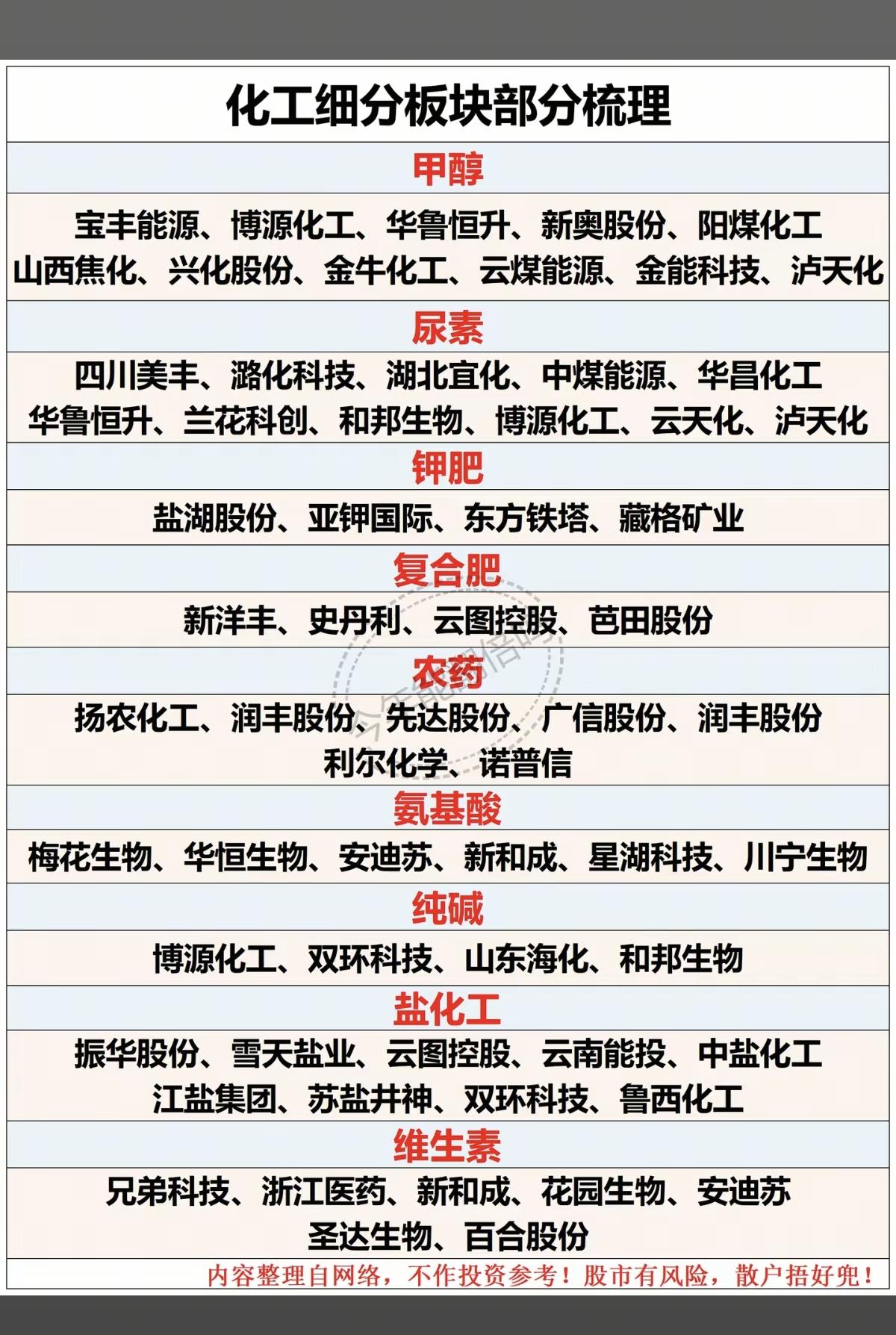 化工股爆发！热门细分板块梳理！1.甲醇2.尿素、钾肥、复合肥3.农药4