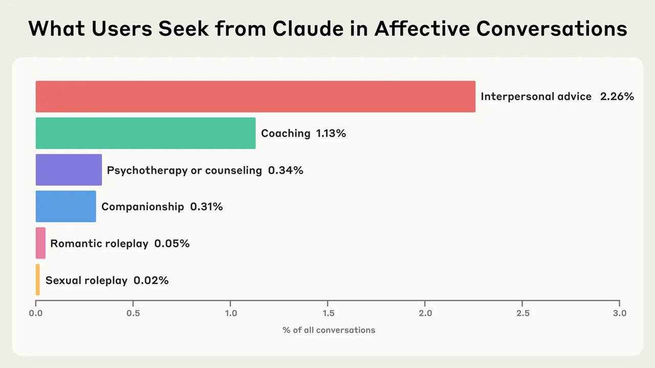 AI不是“树洞”？仅3%用户向Claude寻求情感支持Anthro