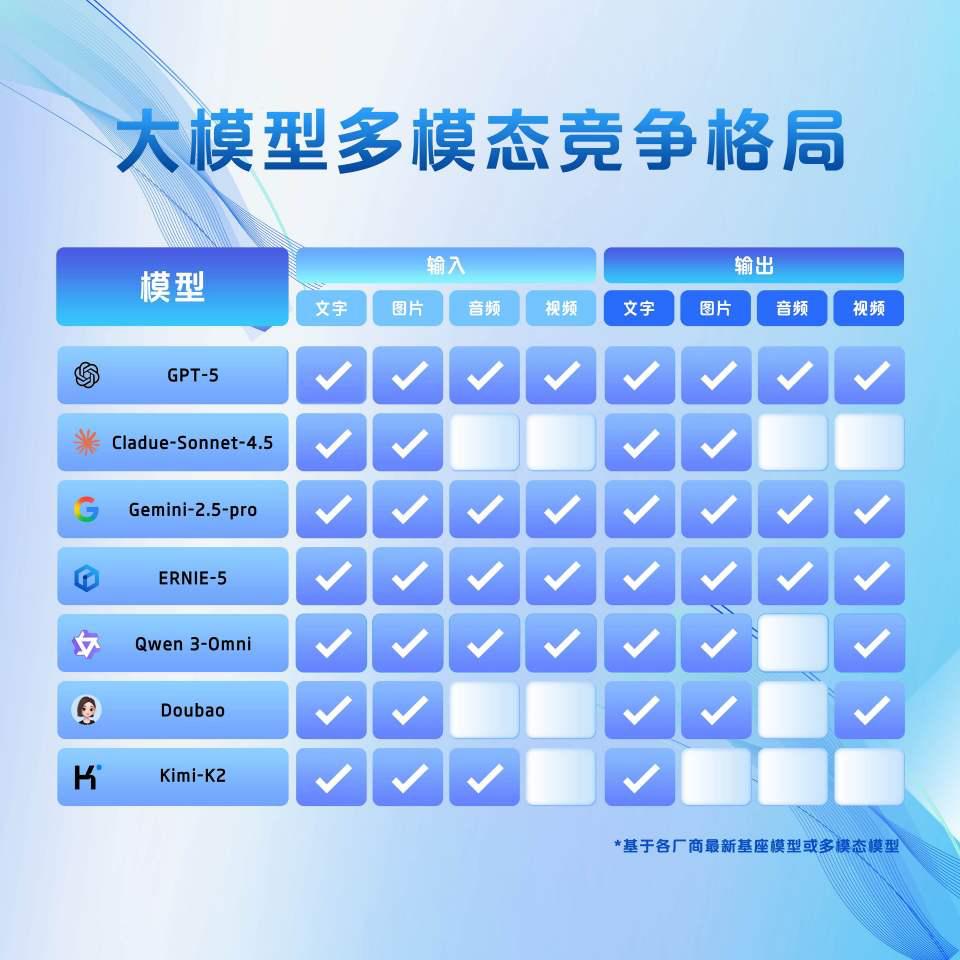 【AI世纪对决！文心5.0国产全模态硬刚美国GPT-5.1】就在昨夜，全球A