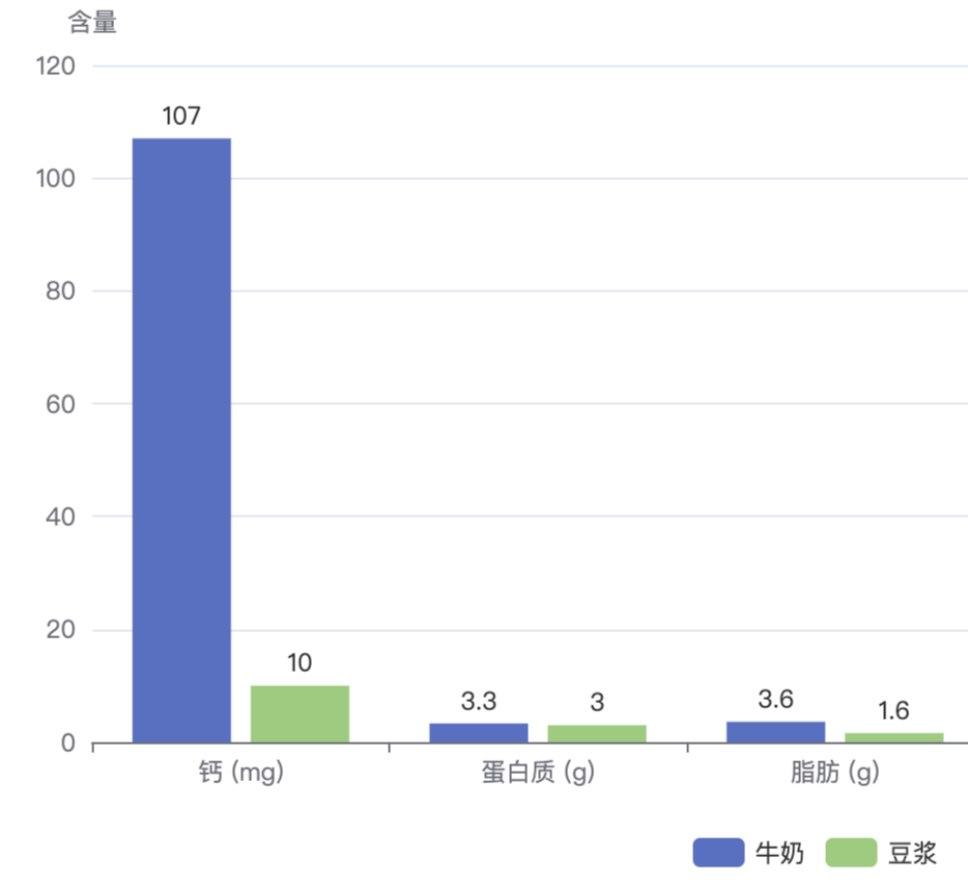 牛奶vs豆浆到底哪个更营养答案和很多人想的不一样清晨的餐桌上，有人离不开
