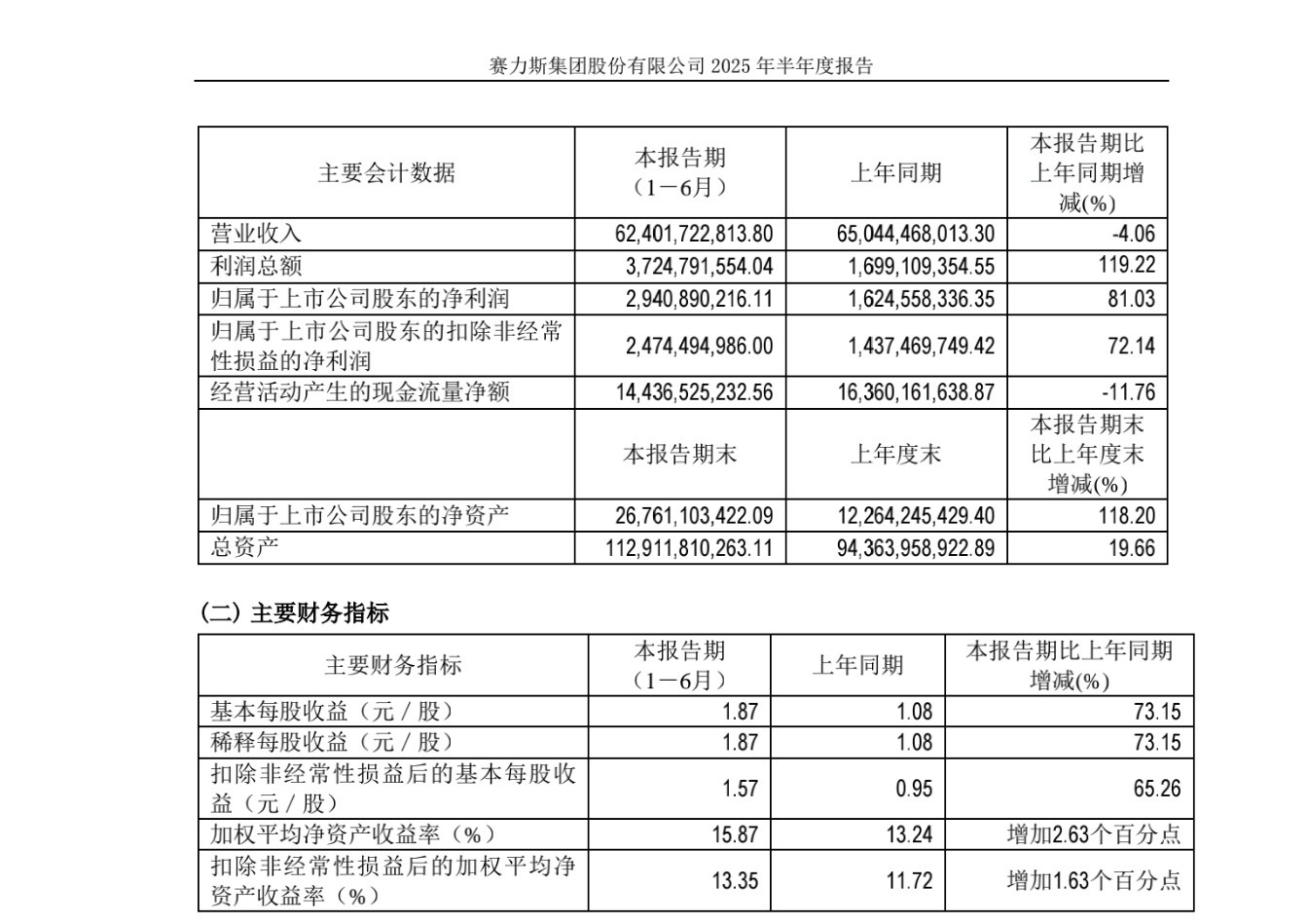 赛力斯上半年营收624.02亿元，同比降4.06%，但利润总额37.25亿元，同