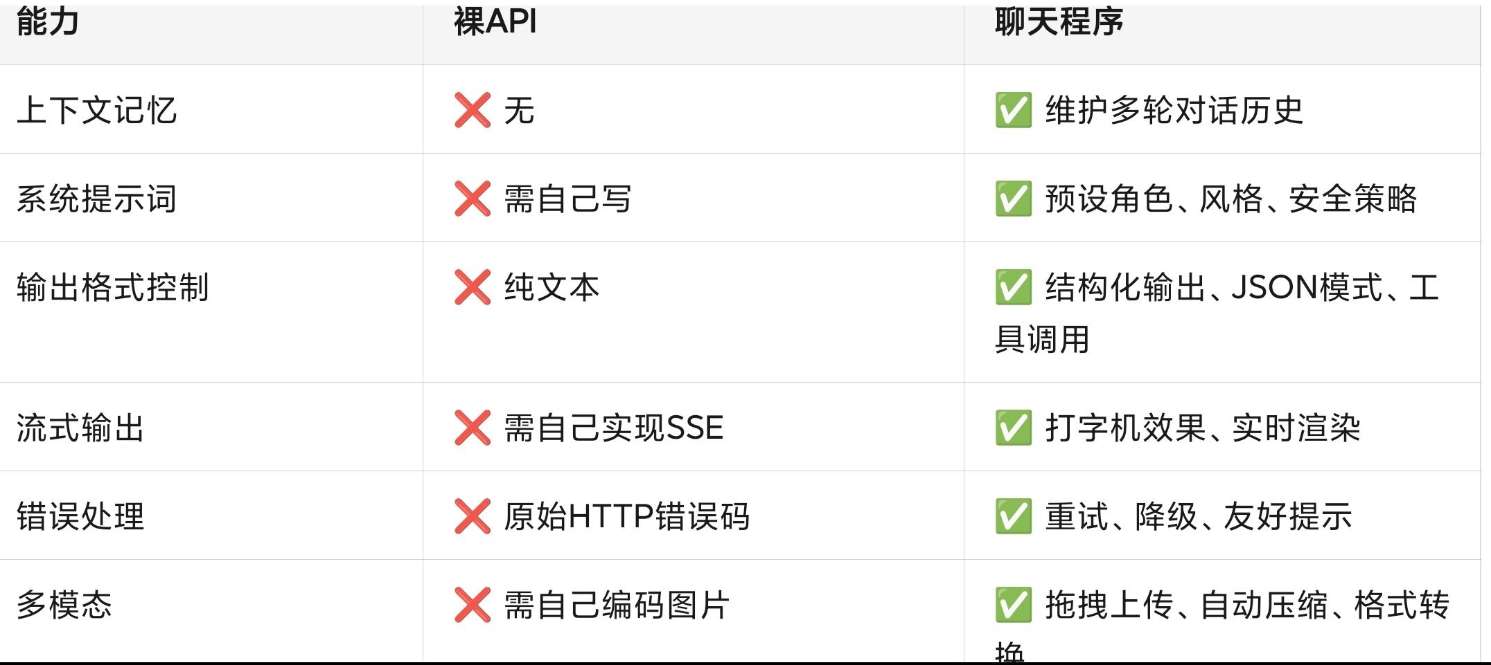 为什么大模型API开发特别难？从聊天程序的进步就能看出来最近三年，感觉大模型聊天