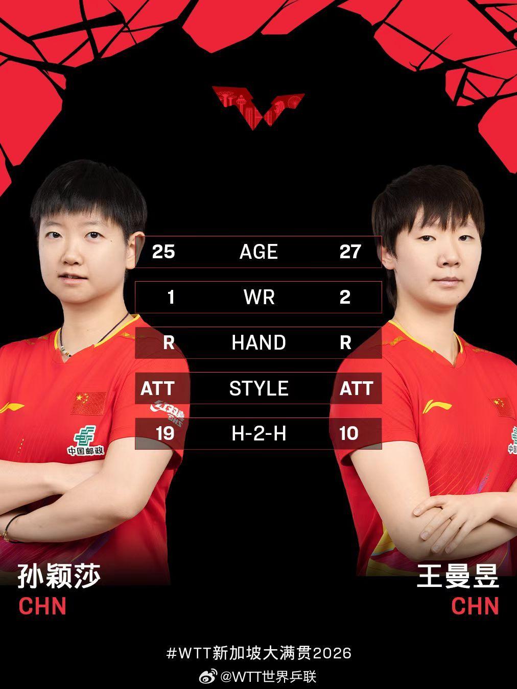 有网友问：新加坡大满贯统计错了吗？孙颖莎和王曼昱怎么相差2岁？其实没错，