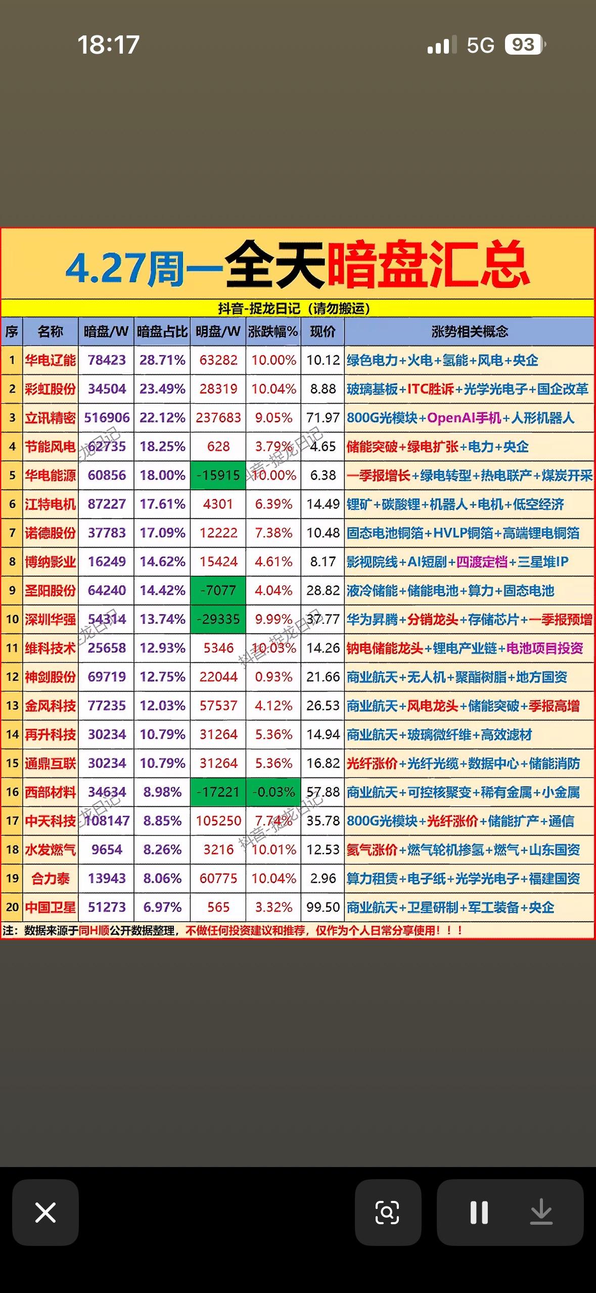 4.27周一暗盘汇总📈📊股票投资必看！4月27日周一暗盘值得关注！