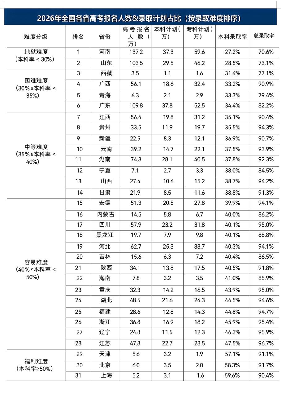 你所在省市的高考容易吗？2026年你的高考位次排进多少才可以有本科上？虽然各地