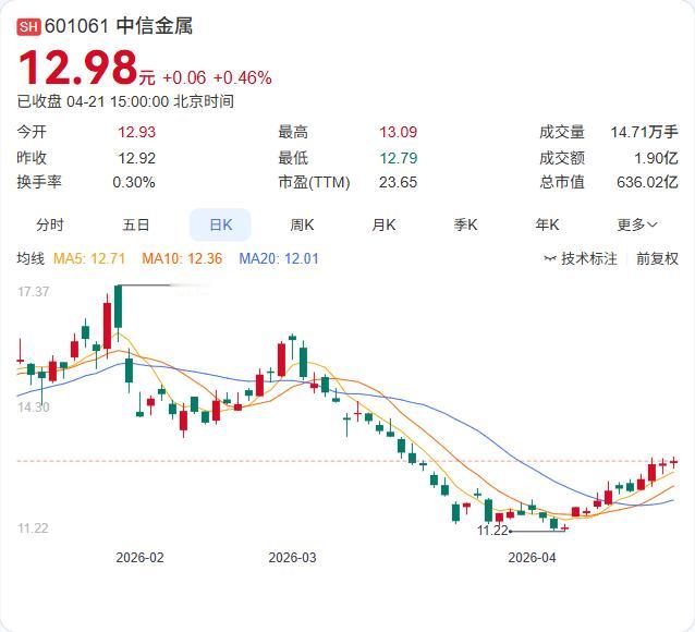 利好：净利猛增141.13%！中信金属一季报发布，可以说是非常炸裂！营收43