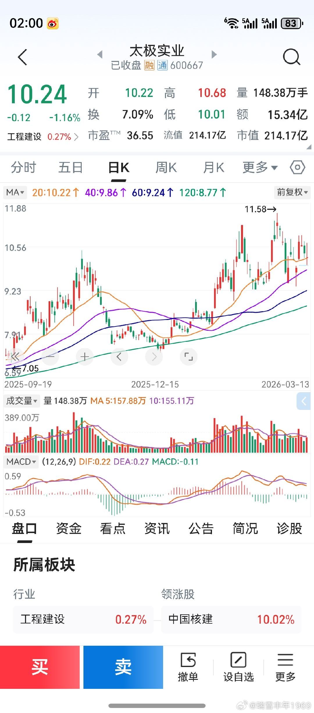 “同一板块，图形轧堆”。背后的涵义，有机构在实行同步控盘操作。老鸭不复盘，但总能