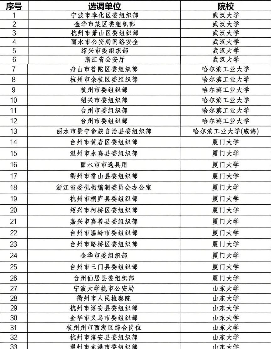 浙选难道真有学历歧视？随机97人量化分析㊙️这张图片来自于2025浙江选调部分