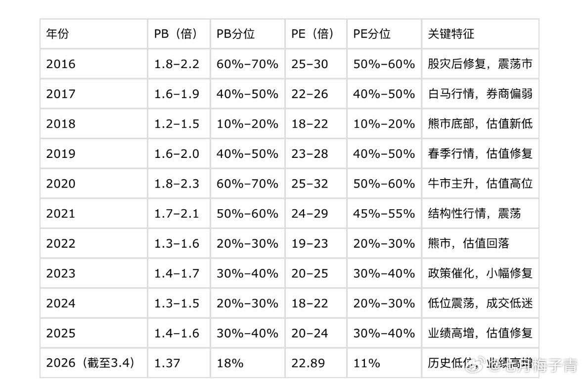 关于券商什么时候会涨，我给你们列了一份打分表，当然在选择个股的时候也可以依照不同