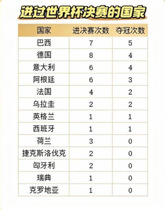 世界杯国家进决赛次数，巴西7次5次夺冠。德国进过8次决赛，只有4次夺冠。