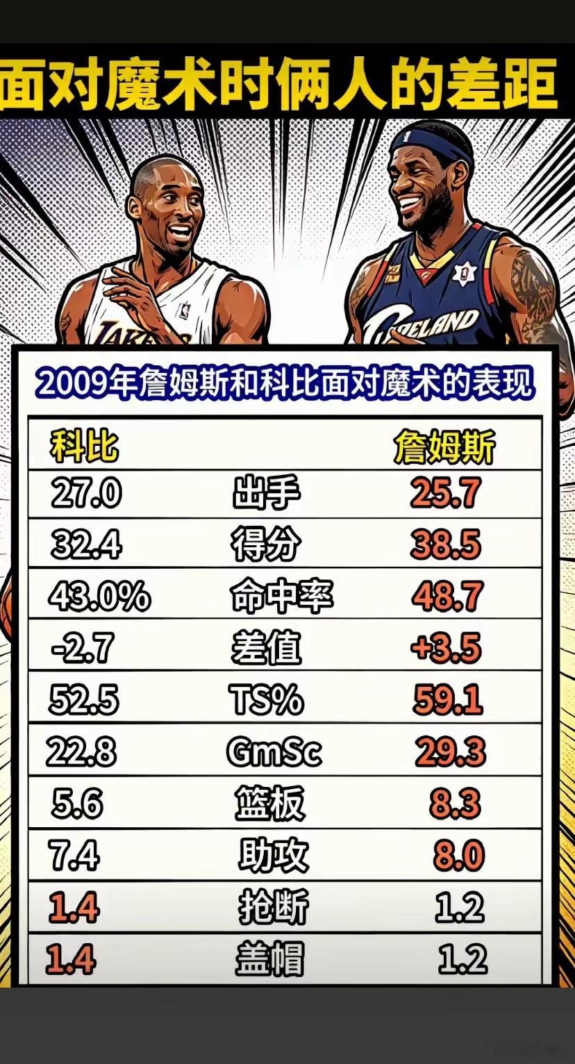 2009年詹姆斯与科比对阵魔术数据对比！