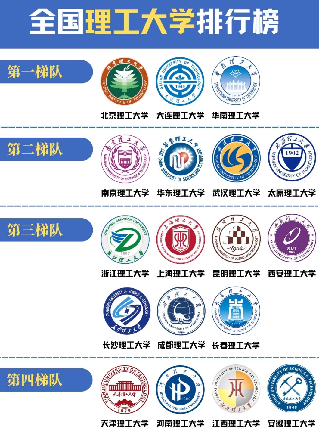 全国理工大学梯队排名刷屏！但“梯队”之外，每所学校都有自己的“硬核战场”一