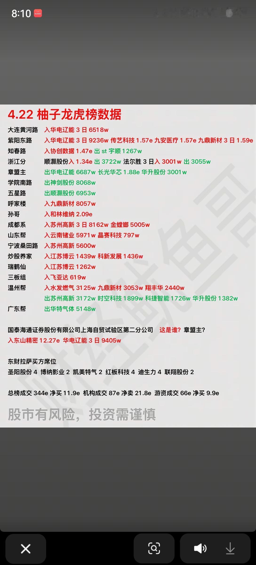 4.22龙虎榜揭秘！顶级游资博弈现场，这些动向要注意📈4月22日A股龙虎