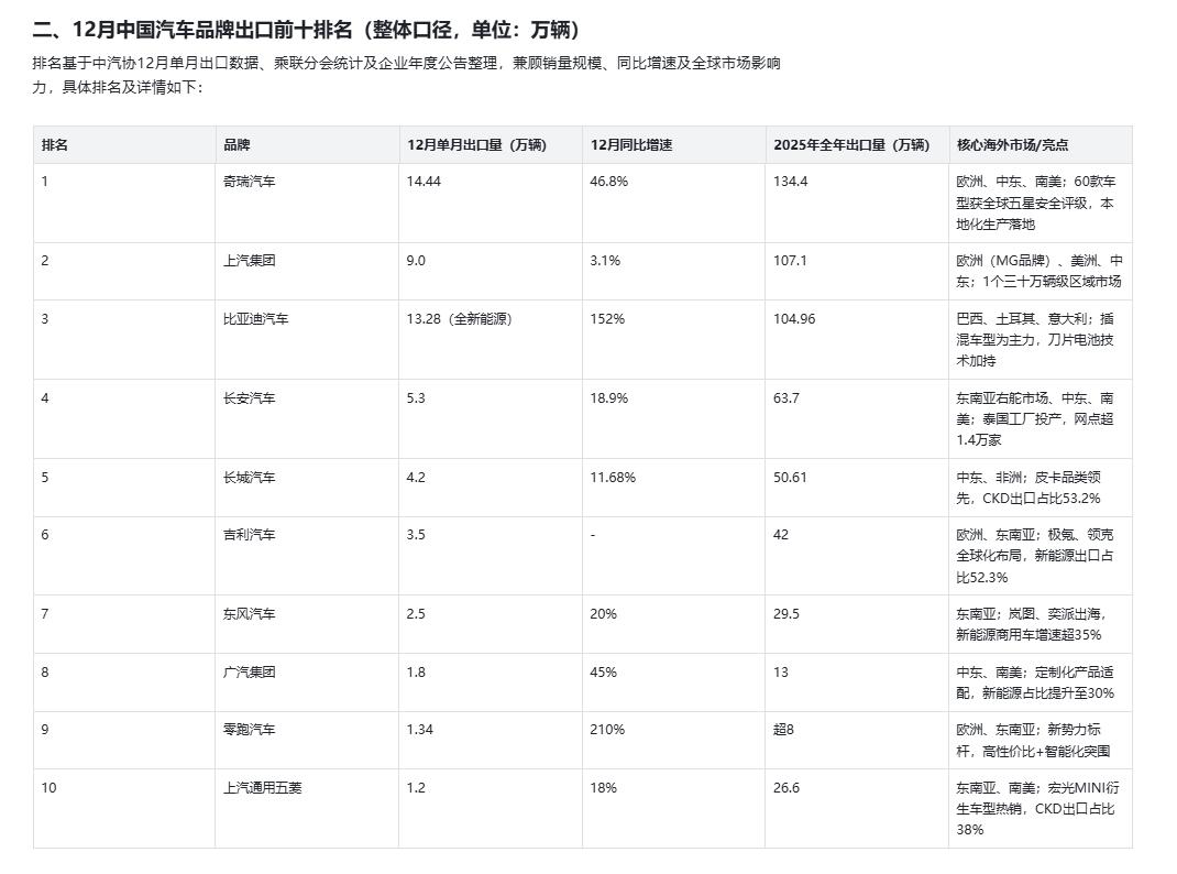 国产车战胜丰田，在全世界范围内，还需要多久？12月出口数据如下：奇瑞汽车：12