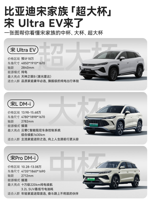 宋Pro入门，宋L进阶，宋Ultra一步到位，比亚迪宋家族把路铺全了比亚迪宋家族