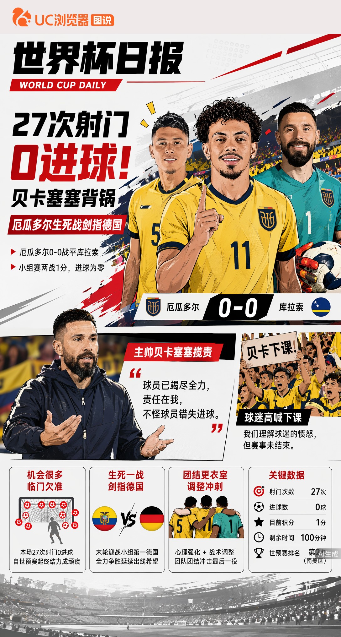 27次射门0进球！贝卡塞塞背锅，厄瓜多尔生死战剑指德国