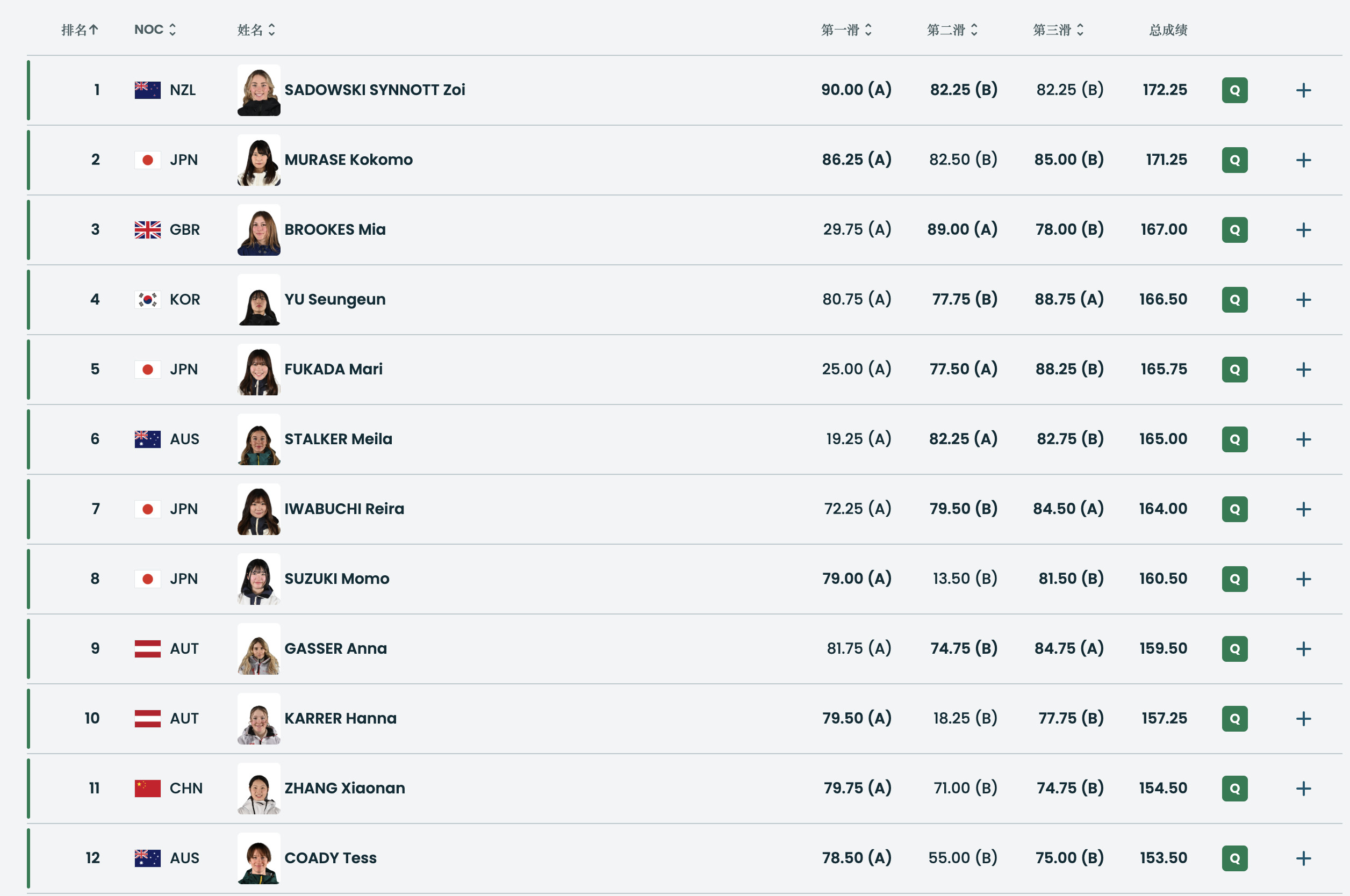 #张小楠大跳台预赛排名第11##张小楠晋级大跳台决赛#米兰冬奥会单板滑雪女子大跳