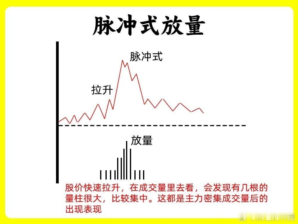 主力吸筹手法不少，重点看这5种分时形态，点赞，收藏，慢慢学习！一、台阶式温和上