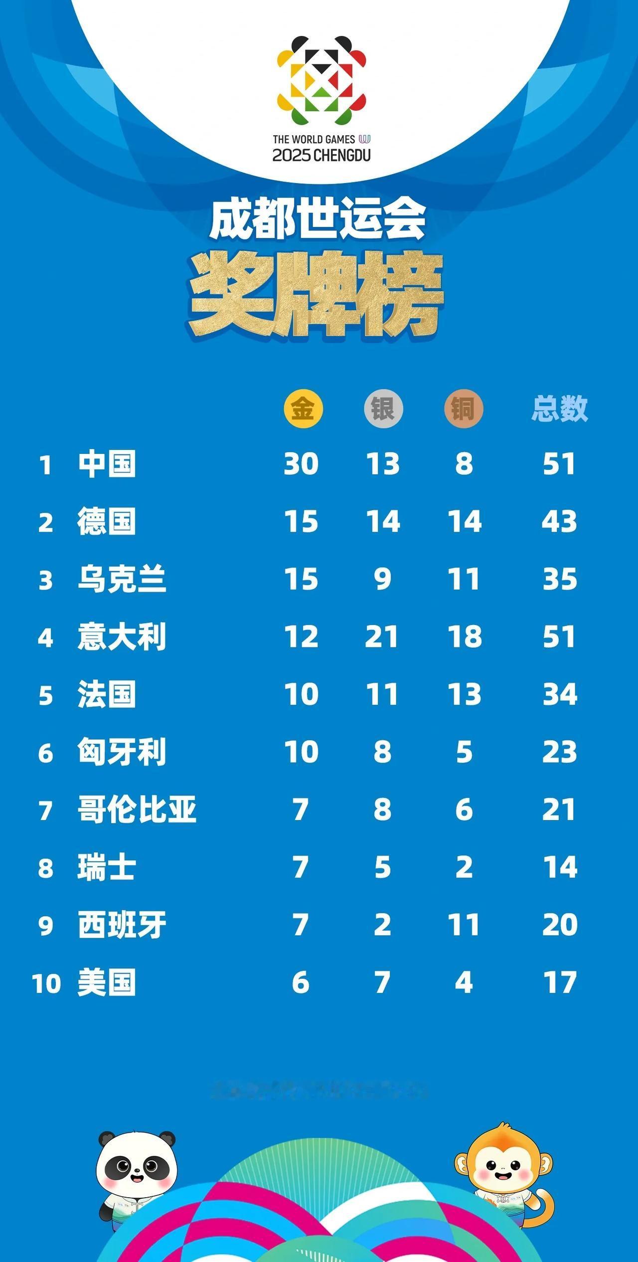 成都世运会中国金牌榜遥遥领先，已经来到30金了！成为世运会历史上第二个单届金牌数