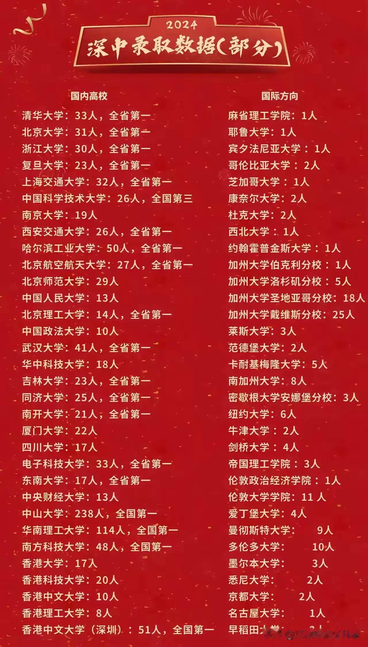 深圳中学的高考数据太逆天了，清北60+人，华五130+人，更不说本地的985