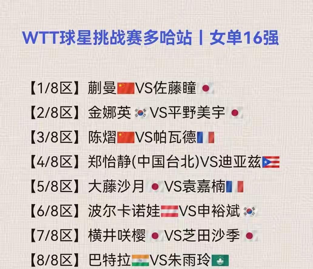 越到后面对手更强，第三日国乒星辰廖若，黄友政这次亮眼了！多哈挑战赛正赛第三天