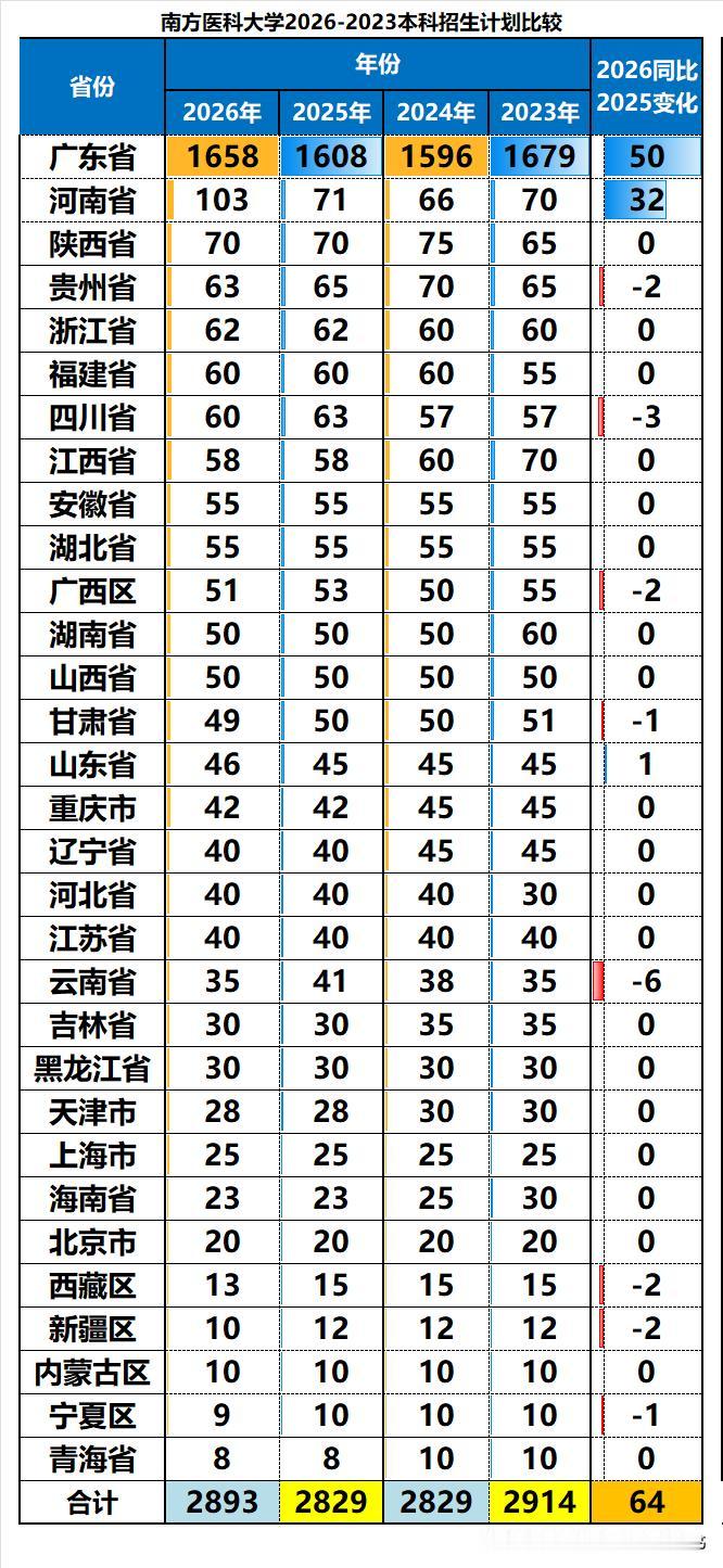 南方医科大学作为原中国人民解放军第一军医大学，具有辉煌的历史和很强的医学教学实力