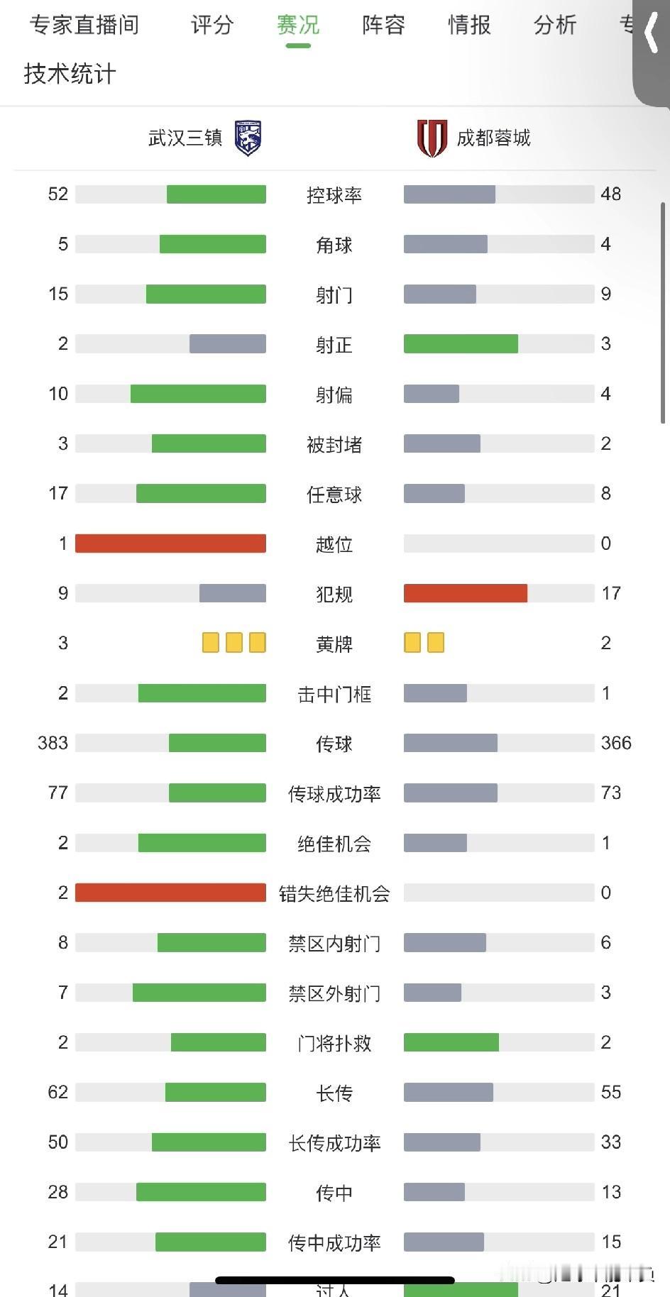 武汉主场踢成都，虽然武汉深陷保级区，但是这场比赛打出来的侵略性还是有目共睹的，控