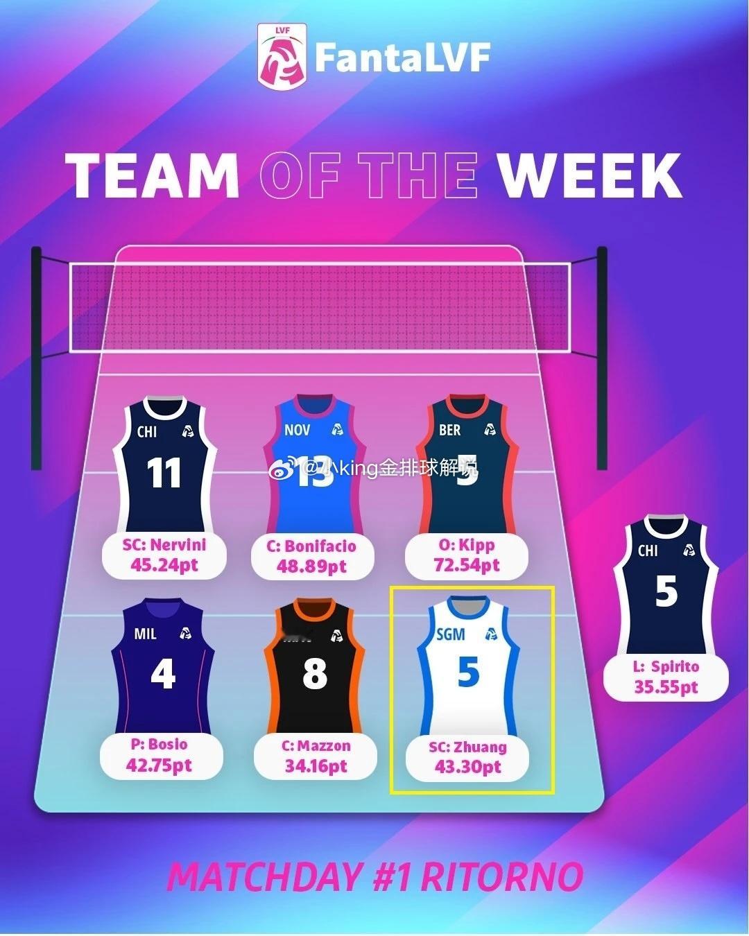 庄宇珊在第14轮中以43.30pt的估值入选本轮最佳主攻之一，FantaLVF的