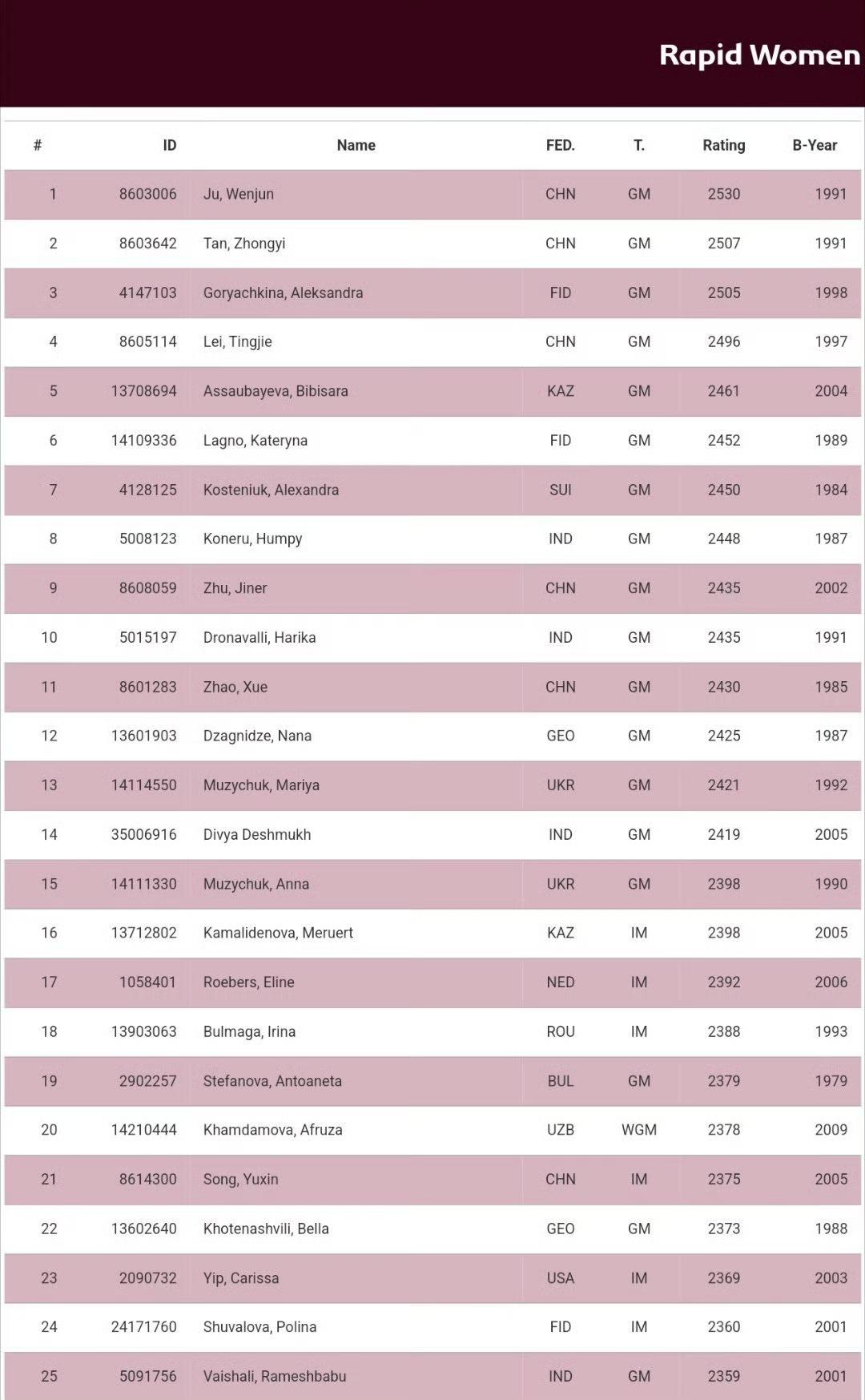 13名中国女将出征冲击世锦赛冠军!国际棋联公布了2025快棋和超快棋世界锦标赛