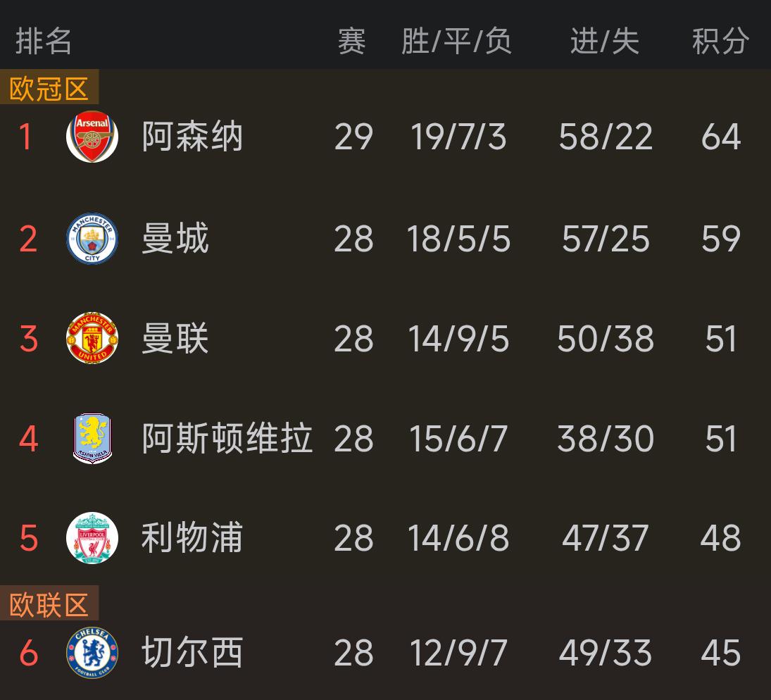 曼联三月开启争冠！曼联就应该有飘起来的心，10分并不是不可逾越的天堑。曼联3月