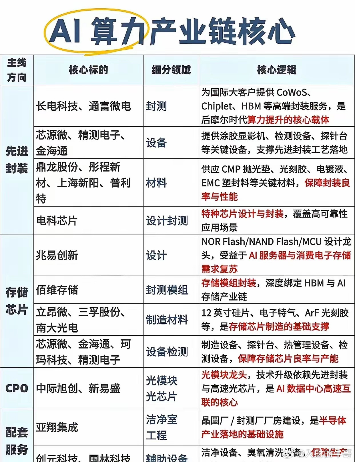 这波存储芯片的行情，简单说就是“AI算力太猛，把仓库搬空了”。全球巨头SK海力士