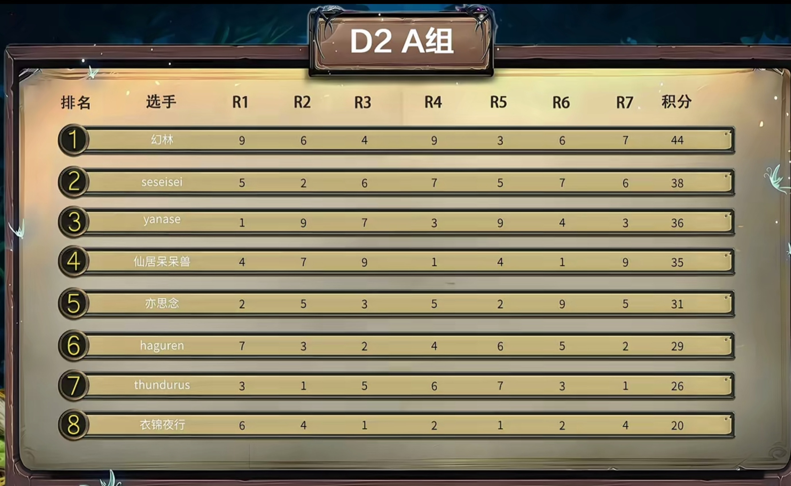 炉石传说A组选手幻林、seseisei、yanse、呆呆兽晋级，最高的山倒了，