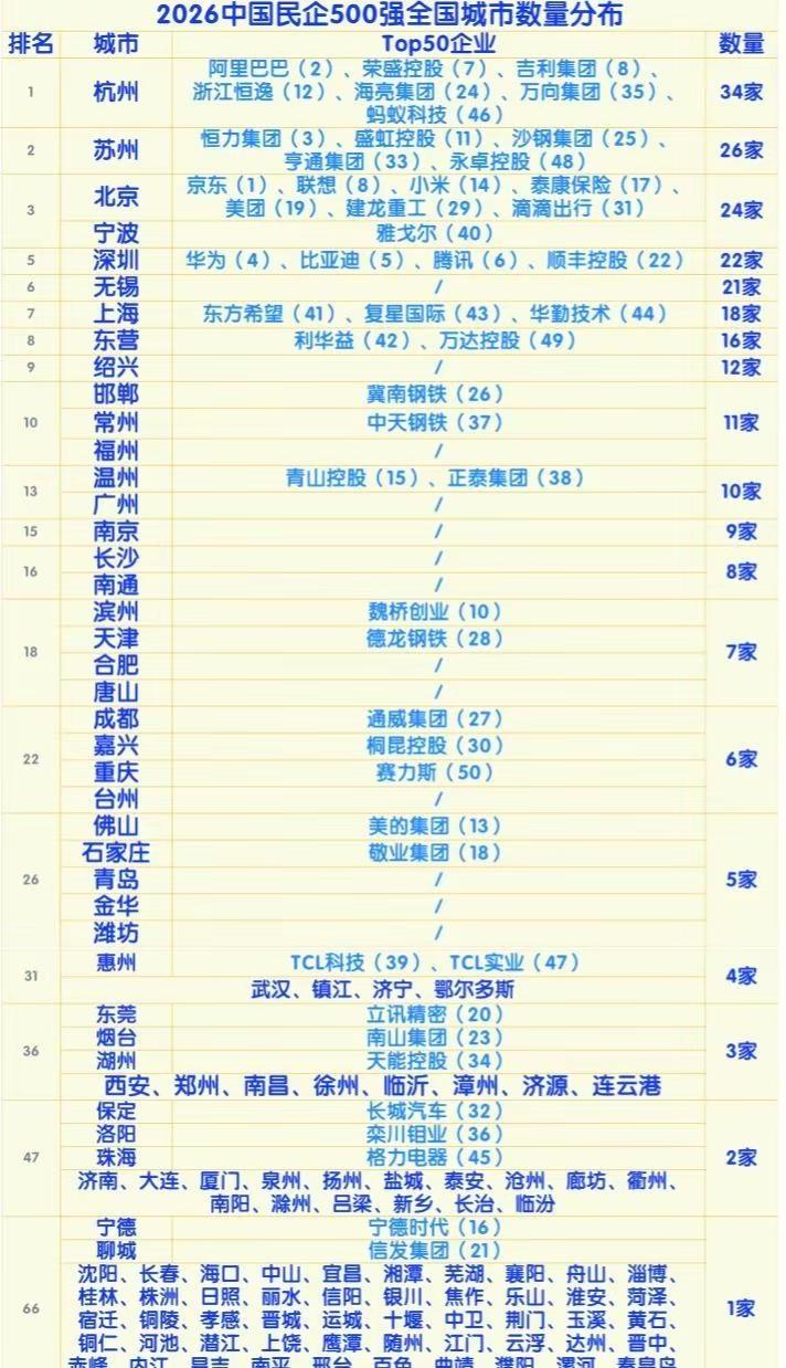 2026民企500强详细榜单出炉，入围门槛营收256亿。杭州34家遥遥领先，江浙