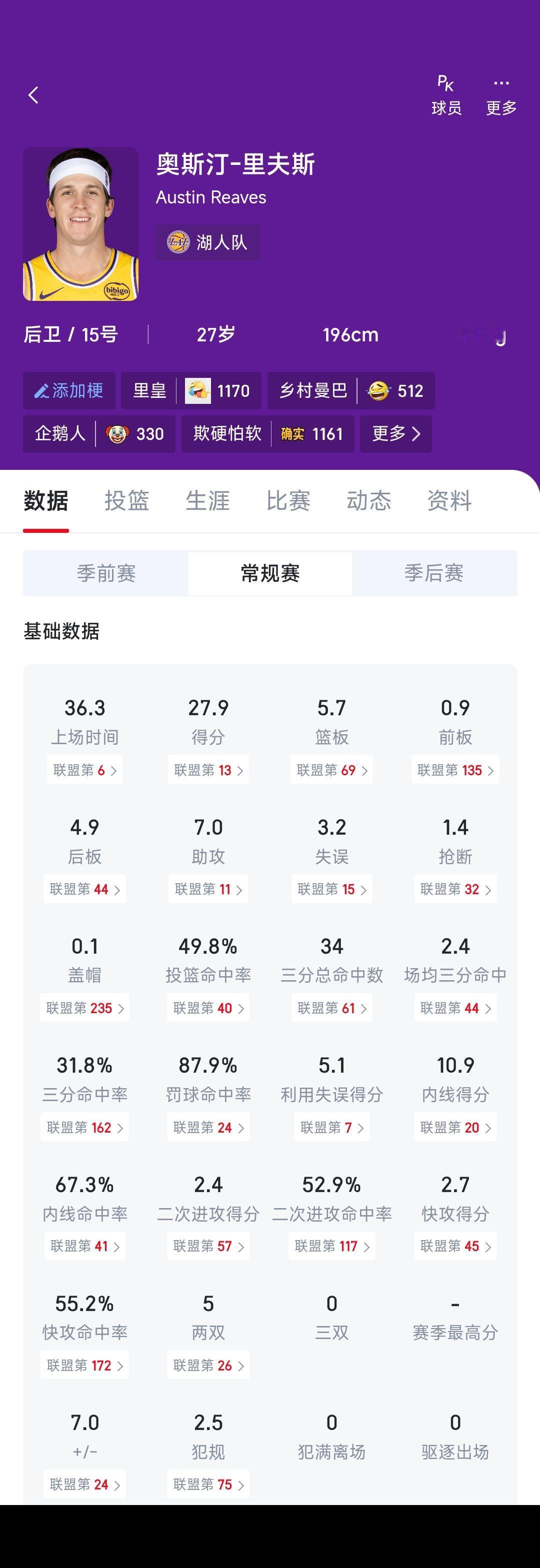 讨论一下，里夫斯是不是超级巨星？看数据场均27.9分，今年27岁，相当于科比