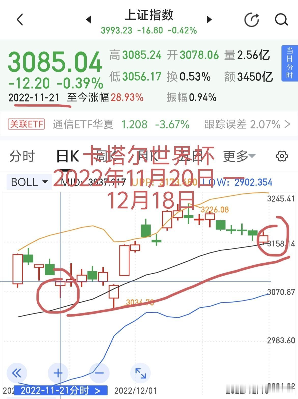 上一届世界杯，股市是震荡向上的！所谓的世界杯魔咒，很多时候都是子虚乌有的事。[恐