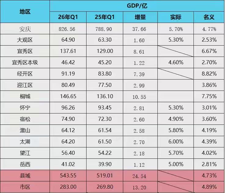 安庆各区县2026年一季度GDP出炉：桐城领跑全市、太湖超潜山安庆是安徽省经济