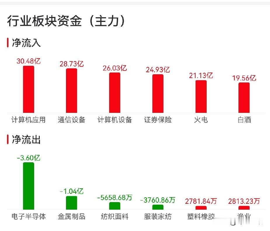 上午盘面，资金动向很清晰：政策信号成功托住了指数，但资金在“高切低”，从科技向传