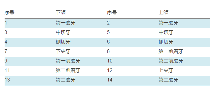 孩子到了换牙期, 新牙迟迟不长怎么办? 怎么样促进孩子新牙整齐健康