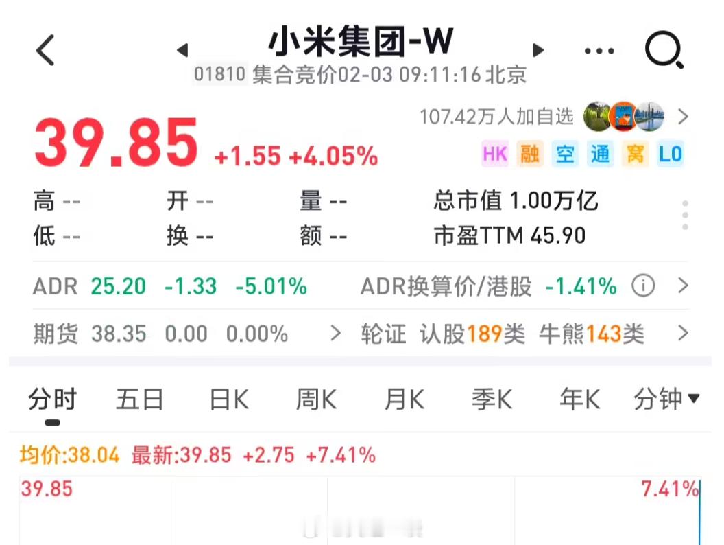 小米市值首破万亿1、今天是蛇年港股首日，小米股价突破39港元，达到39.85港元