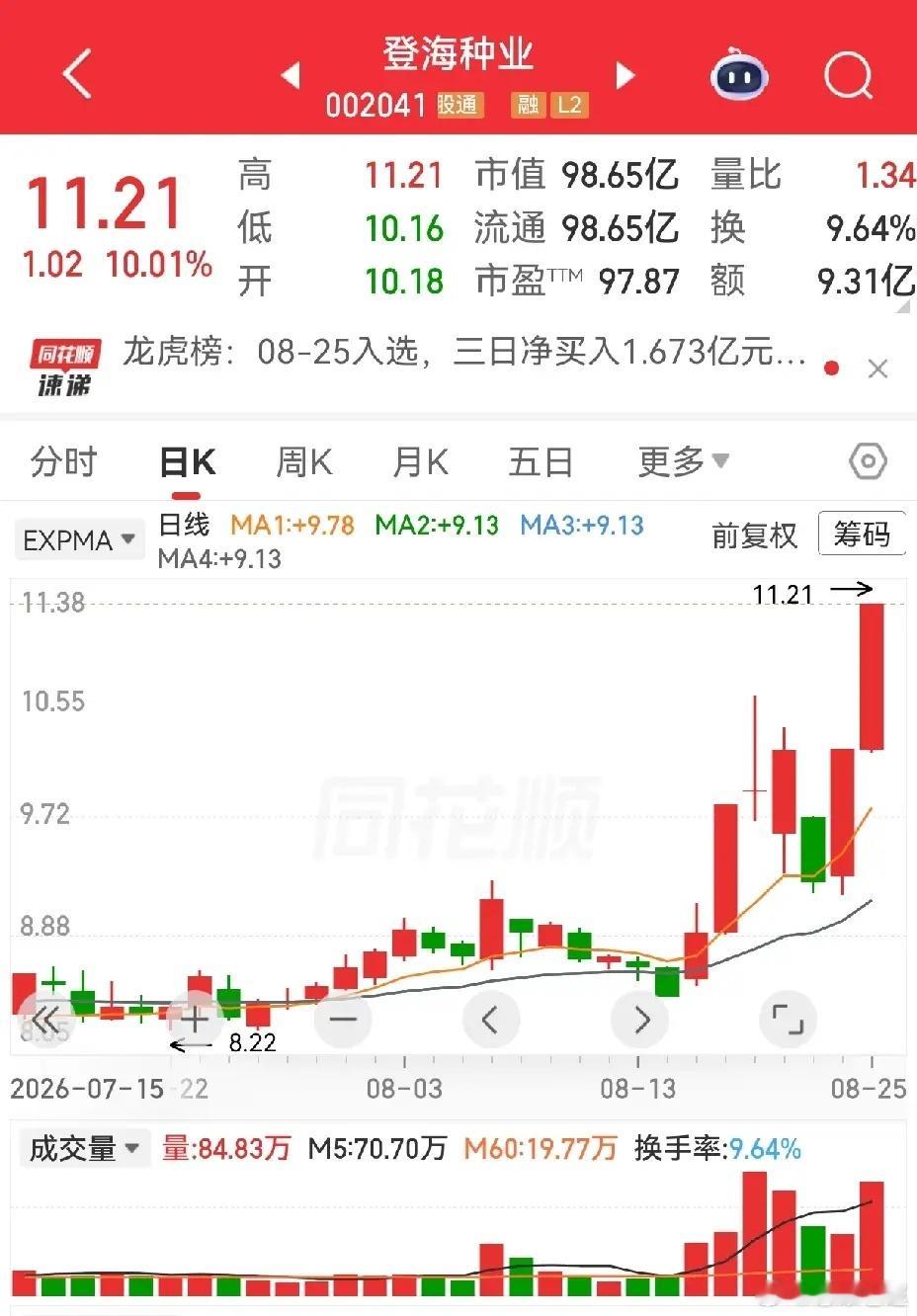 当下市场主线到底是谁？先看连板梯队：汉森制药5板、深中华A4板，楚天龙、新华百货