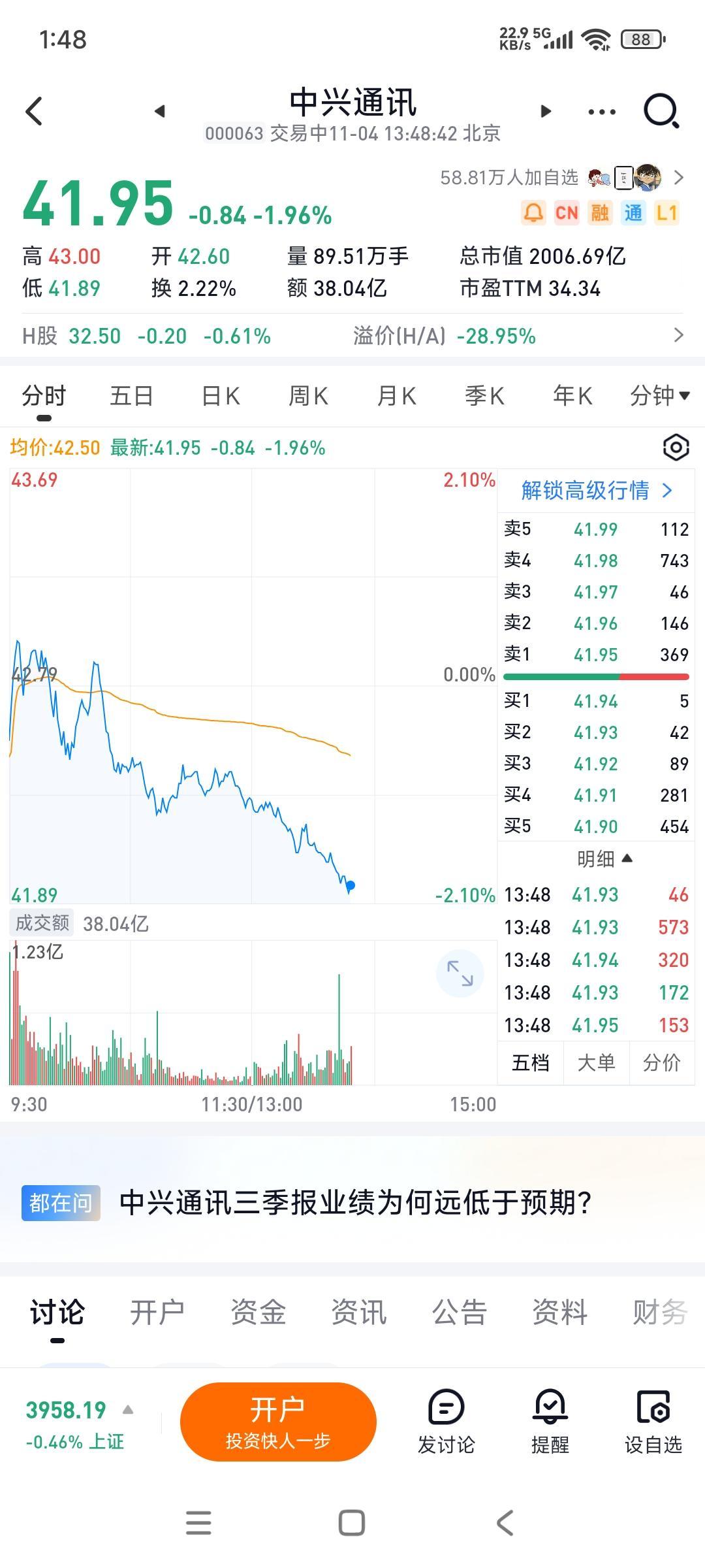 中兴通讯在已经跌了五天，跌了十来块的基础上，今天继续大跌两个点...十天内，主力