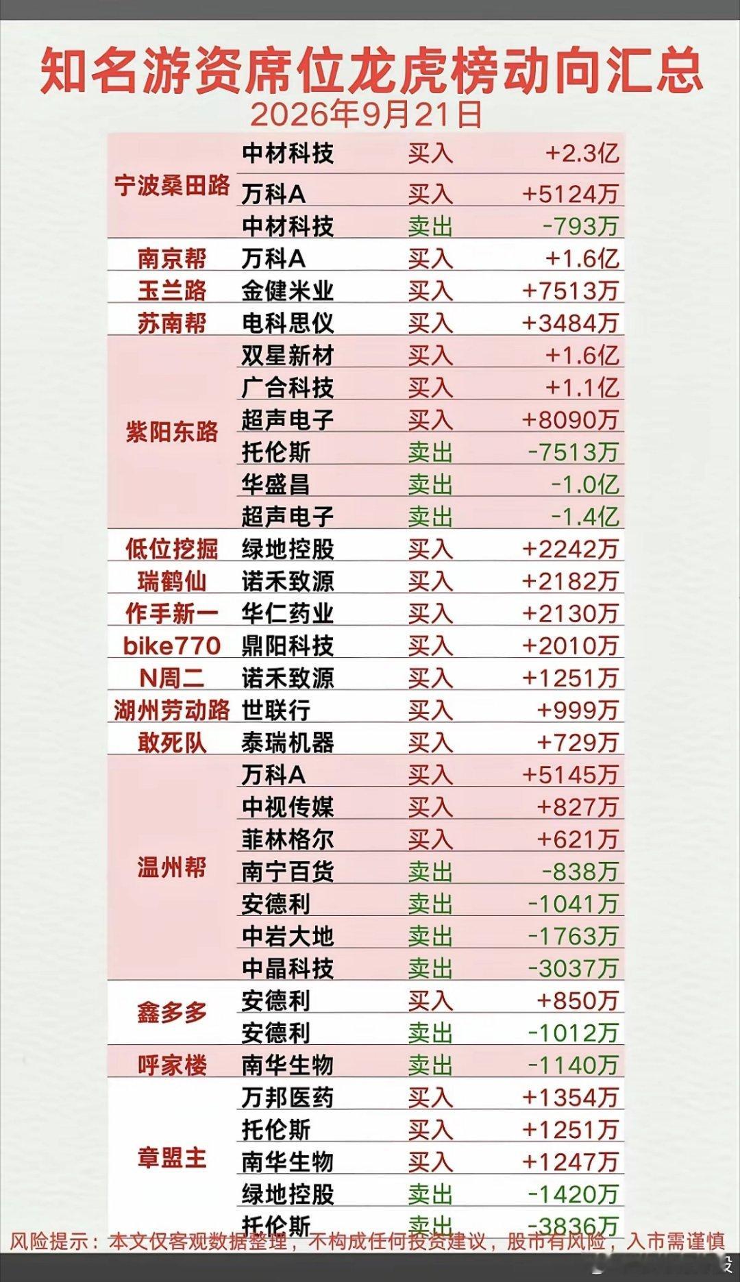 9.21周一看看游资大佬们都买了啥？！游资大佬抢筹龙虎榜！​成都系