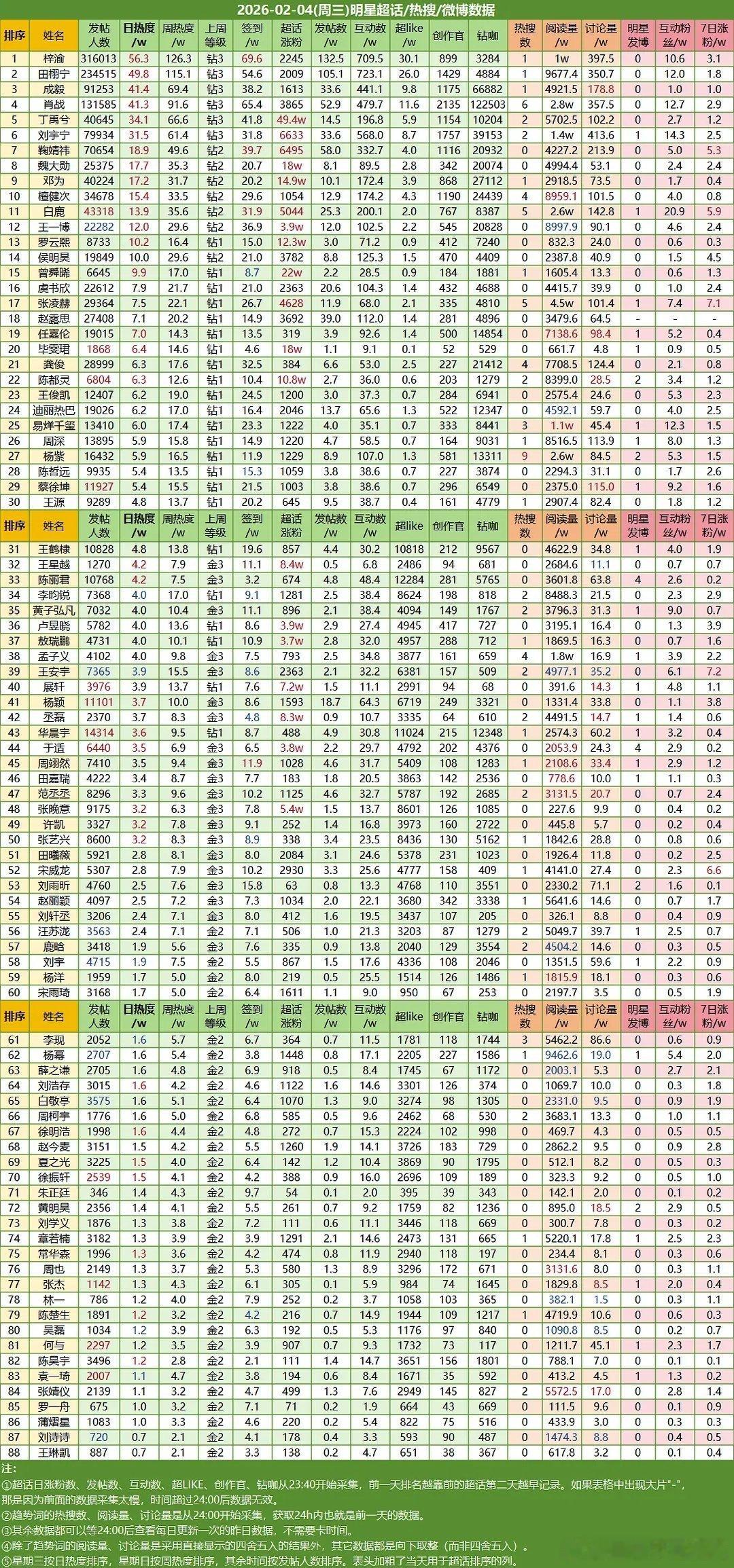 放寒假了好多人涨挺猛