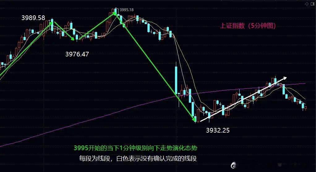 大盘进入中枢扩展震荡，年线的突破站稳最快也是下周才可能！大盘今日低开下行后，直接