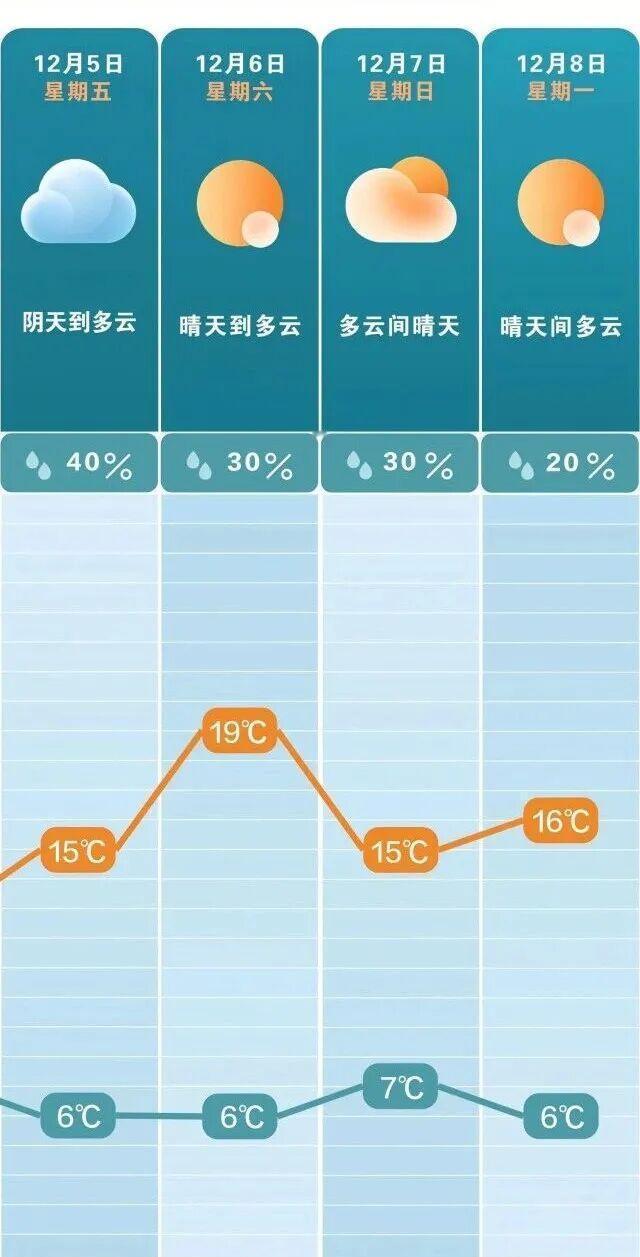 长沙升温时间定了！在冷空气的影响下12月3日湖南省内大部气温下滑别着急本周末的好