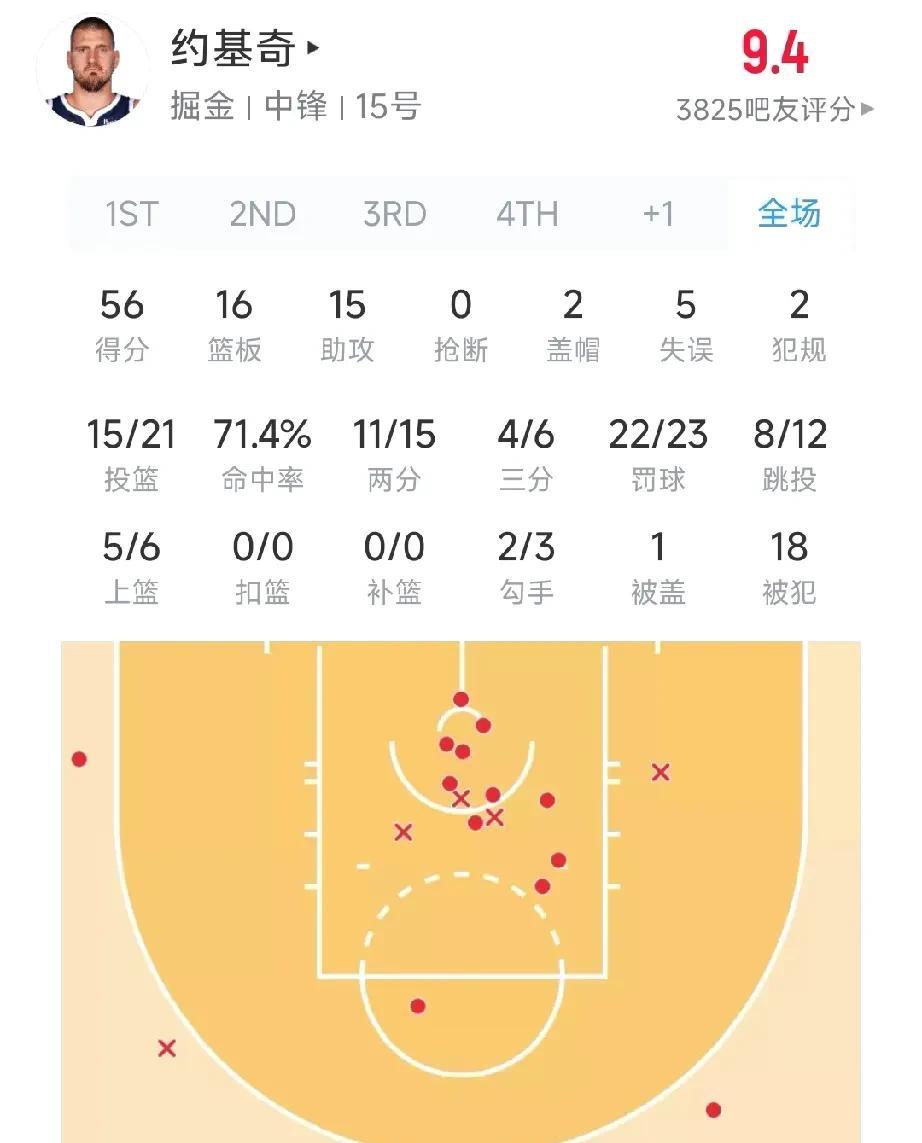 神了！约基奇爆砍56+16+15！罚球23中22！服了，约基奇这一场比赛简直神