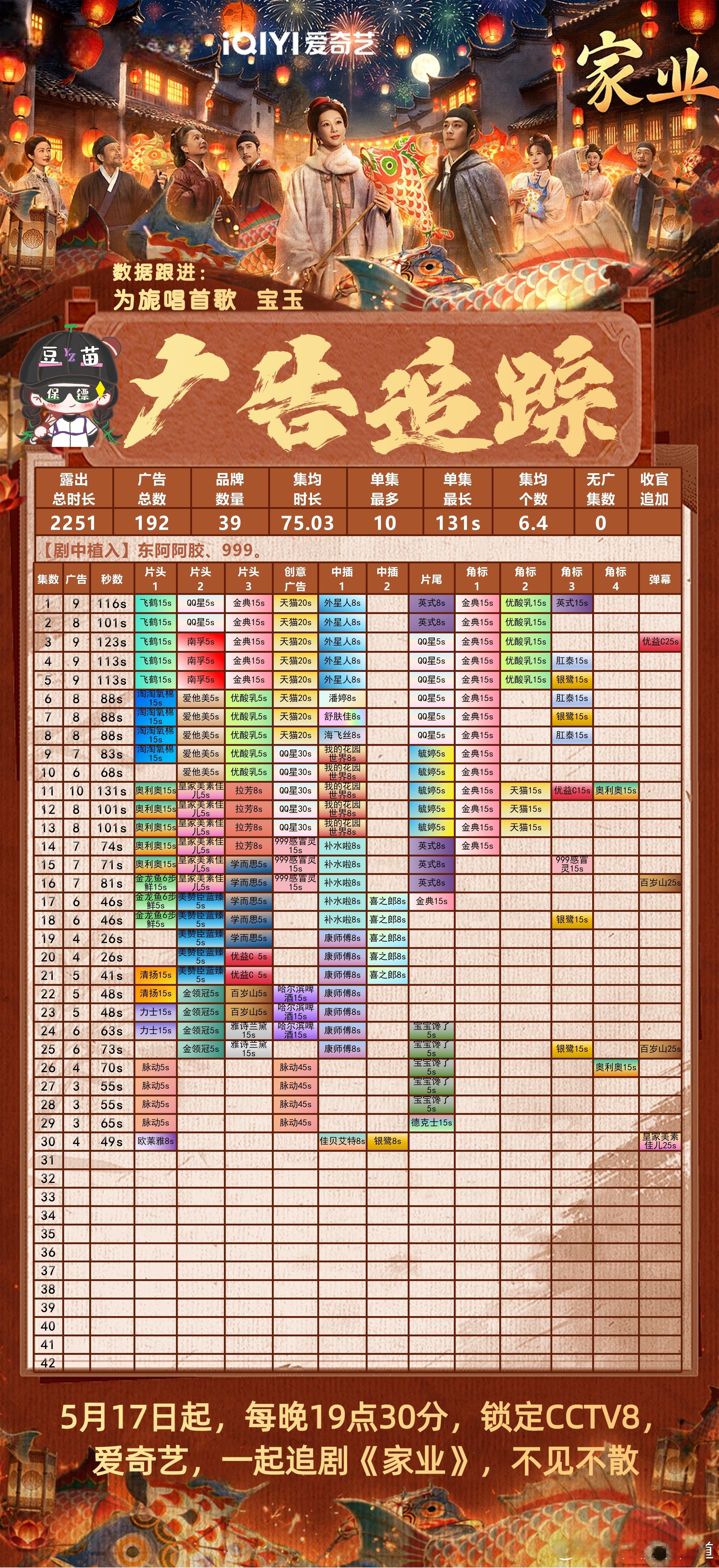家业家业家业第29集3广，第30集4广，总时长破2200s。电视剧家业