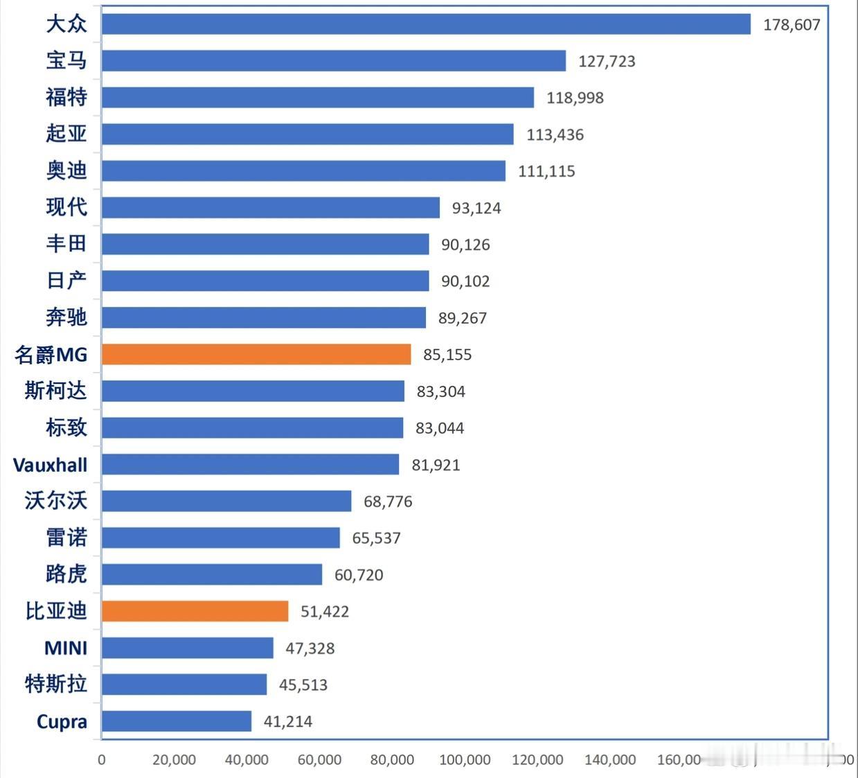 中国汽车领跑英国市场：名爵比亚迪创纪录增长2025年英国新车销量突破200万