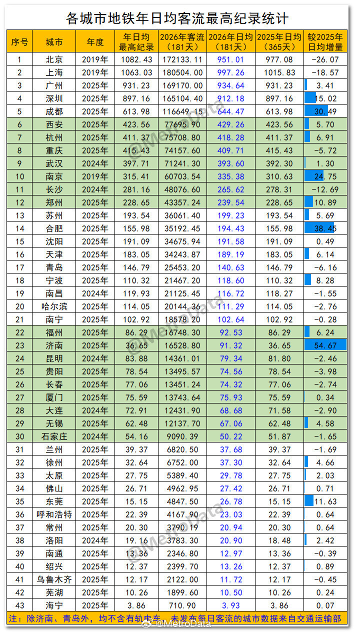 截至2026年6月，各城市地铁年日均客流最高纪录统计。地铁客流排行榜