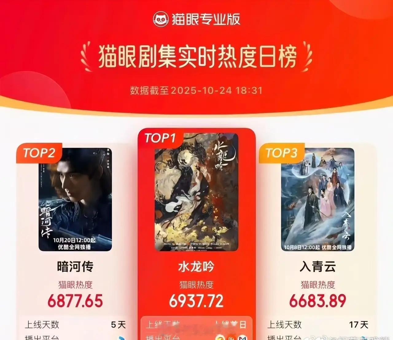 罗云熙真的厉害，《水龙吟》首播数据创芒果全平台播剧新纪录，开播10分钟芒果TV前